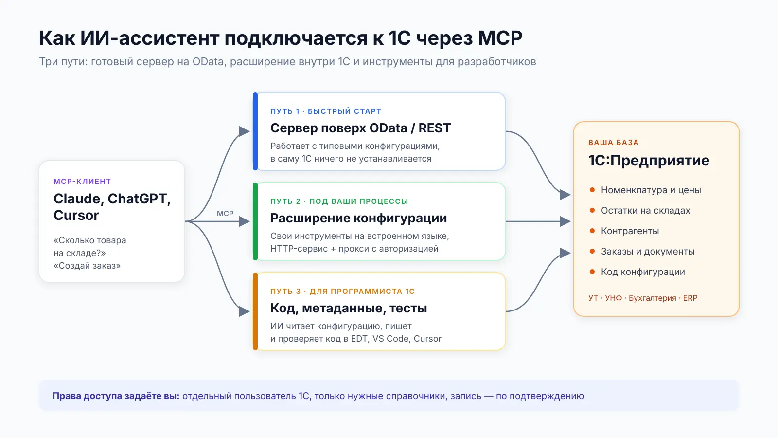 Схема: как ИИ-ассистент подключается к 1С через MCP — сервер поверх OData, расширение конфигурации и инструменты для разработчика