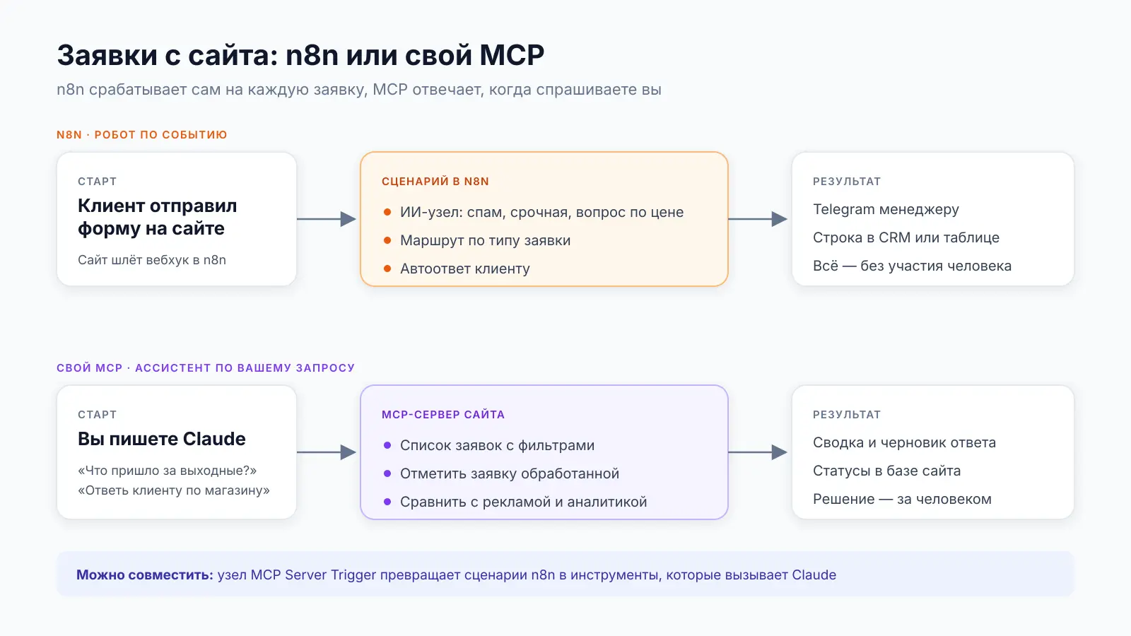 Схема: заявки с сайта через n8n — автоматический сценарий по событию, и через свой MCP-сервер — ассистент Claude по запросу